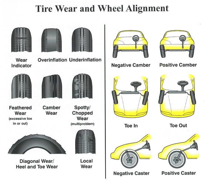 Tire Wear Problems and Symptoms